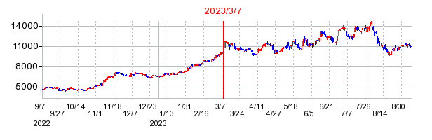 2023年3月7日 14:24前後のの株価チャート